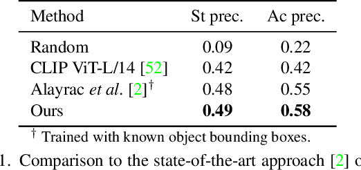 Figure 2 for Look for the Change: Learning Object States and State-Modifying Actions from Untrimmed Web Videos