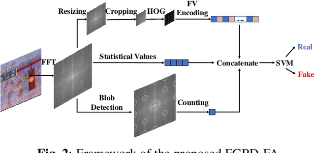 Figure 3 for Fake Generated Painting Detection via Frequency Analysis