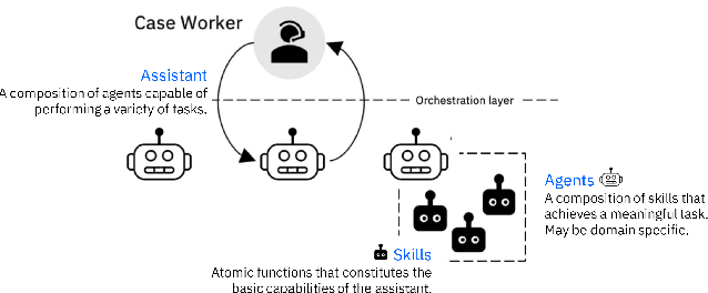 Figure 1 for Explainable Composition of Aggregated Assistants