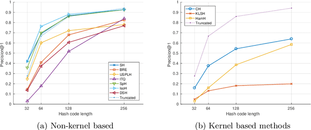 Figure 2 for Evaluation of Hashing Methods Performance on Binary Feature Descriptors