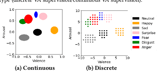 Figure 3 for It's LeVAsa not LevioSA! Latent Encodings for Valence-Arousal Structure Alignment