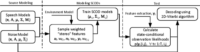 Figure 3 for Modeling State-Conditional Observation Distribution using Weighted Stereo Samples for Factorial Speech Processing Models