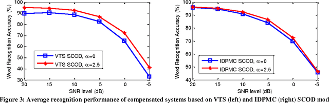 Figure 4 for Modeling State-Conditional Observation Distribution using Weighted Stereo Samples for Factorial Speech Processing Models