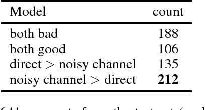 Figure 4 for The Neural Noisy Channel