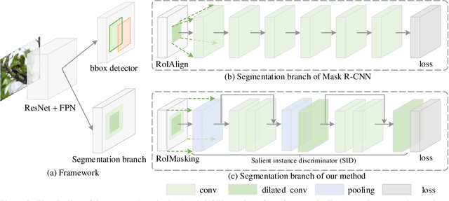 Figure 3 for $S^4$Net: Single Stage Salient-Instance Segmentation