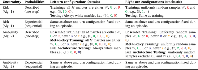 Figure 4 for Beyond Bayes-optimality: meta-learning what you know you don't know