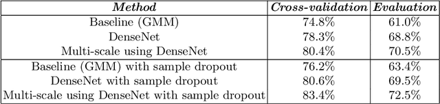 Figure 4 for Sample Dropout for Audio Scene Classification Using Multi-Scale Dense Connected Convolutional Neural Network