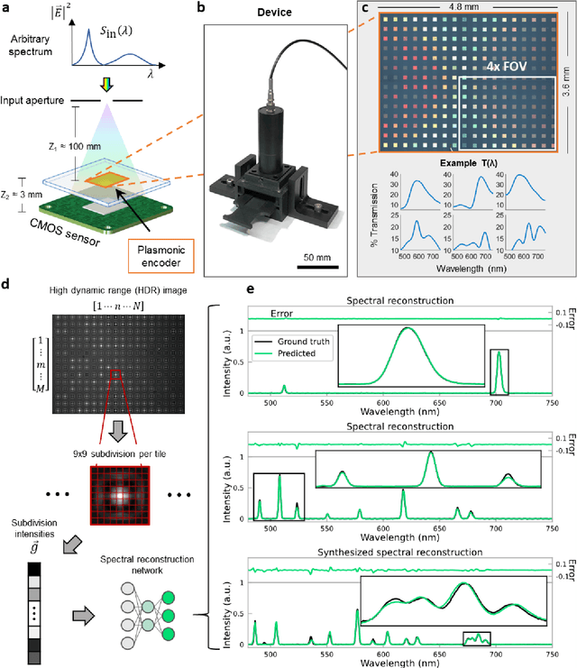 Figure 1 for Neural network-based on-chip spectroscopy using a scalable plasmonic encoder