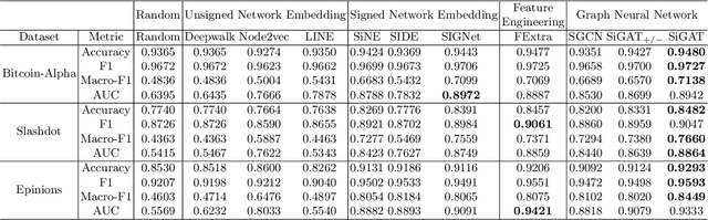 Figure 4 for Signed Graph Attention Networks