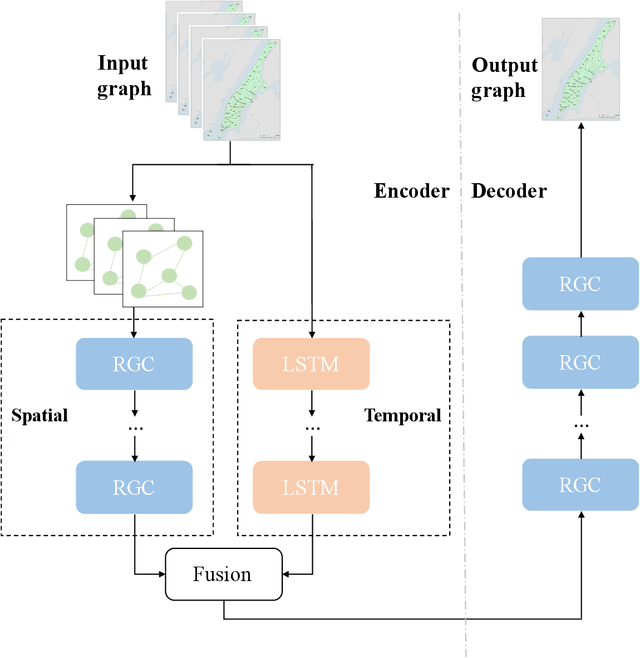 Figure 4 for Predicting origin-destination ride-sourcing demand with a spatio-temporal encoder-decoder residual multi-graph convolutional network