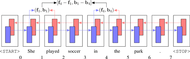 Figure 1 for What's Going On in Neural Constituency Parsers? An Analysis