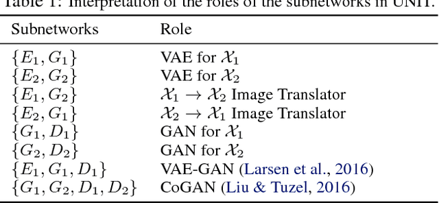 Figure 2 for Unsupervised Image-to-Image Translation Networks
