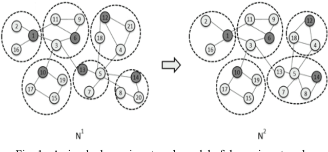 Figure 1 for Transfer Learning Based Multi-Objective Evolutionary Algorithm for Community Detection of Dynamic Complex Networks
