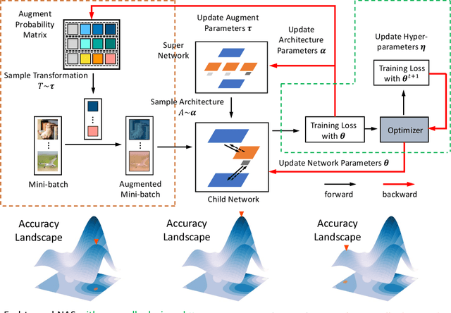 Figure 3 for DHA: End-to-End Joint Optimization of Data Augmentation Policy, Hyper-parameter and Architecture