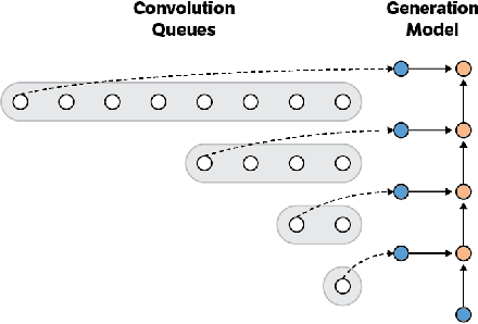 Figure 2 for Fast Generation for Convolutional Autoregressive Models