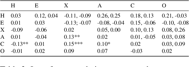 Figure 3 for Who is GPT-3? An Exploration of Personality, Values and Demographics
