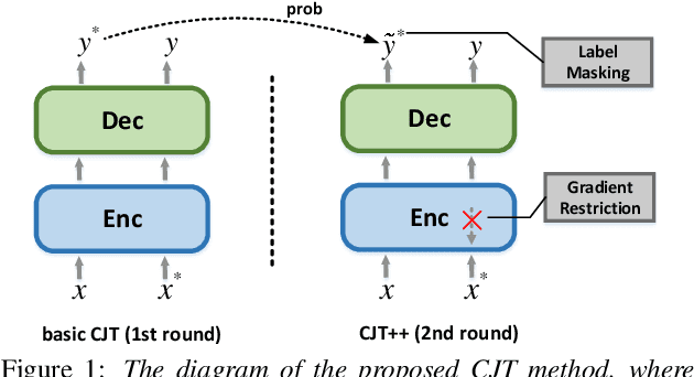Figure 1 for A Complementary Joint Training Approach Using Unpaired Speech and Text for Low-Resource Automatic Speech Recognition