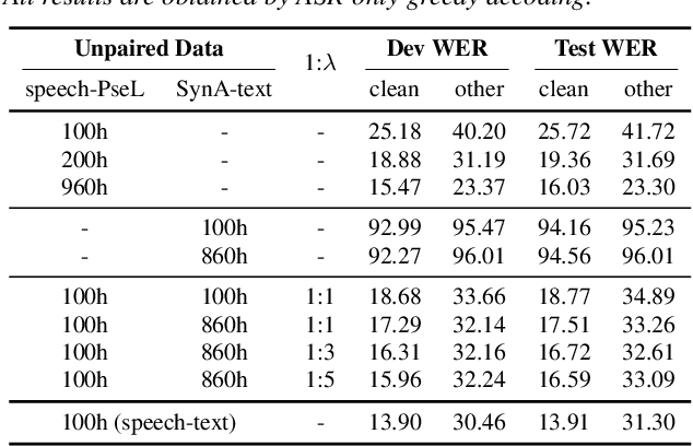 Figure 2 for A Complementary Joint Training Approach Using Unpaired Speech and Text for Low-Resource Automatic Speech Recognition