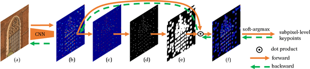 Figure 4 for ALIKE: Accurate and Lightweight Keypoint Detection and Descriptor Extraction