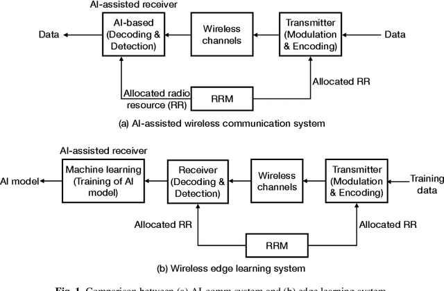 Figure 1 for An Overview of Data-Importance Aware Radio Resource Management for Edge Machine Learning