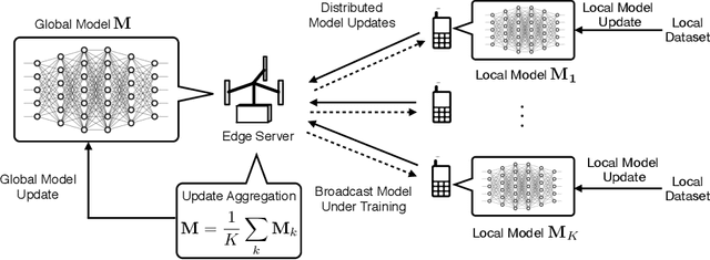 Figure 2 for An Overview of Data-Importance Aware Radio Resource Management for Edge Machine Learning