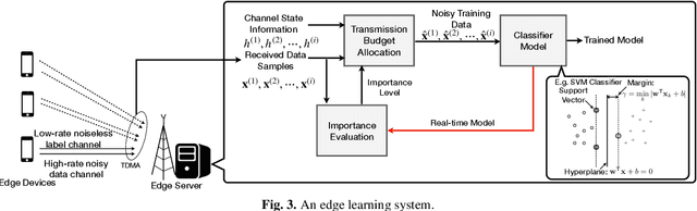 Figure 3 for An Overview of Data-Importance Aware Radio Resource Management for Edge Machine Learning
