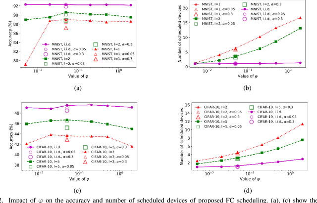 Figure 2 for Joint Device Scheduling and Resource Allocation for Latency Constrained Wireless Federated Learning