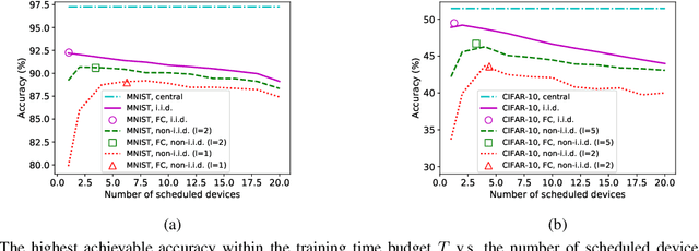 Figure 4 for Joint Device Scheduling and Resource Allocation for Latency Constrained Wireless Federated Learning