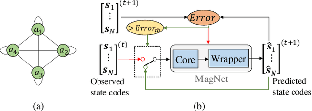 Figure 1 for MagNet: Discovering Multi-agent Interaction Dynamics using Neural Network