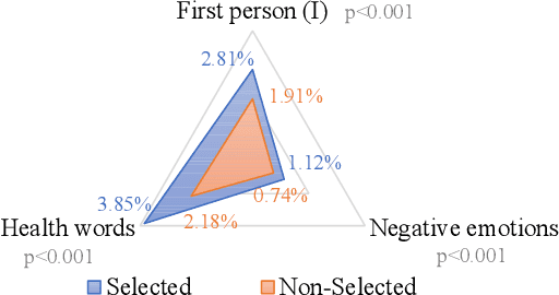 Figure 4 for Psychiatric Scale Guided Risky Post Screening for Early Detection of Depression