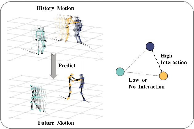 Figure 1 for SoMoFormer: Social-Aware Motion Transformer for Multi-Person Motion Prediction