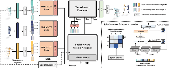 Figure 3 for SoMoFormer: Social-Aware Motion Transformer for Multi-Person Motion Prediction