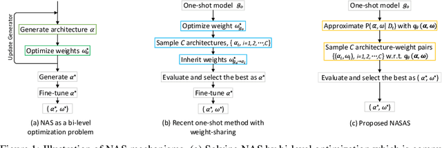 Figure 1 for One-Shot Neural Architecture Search Through A Posteriori Distribution Guided Sampling