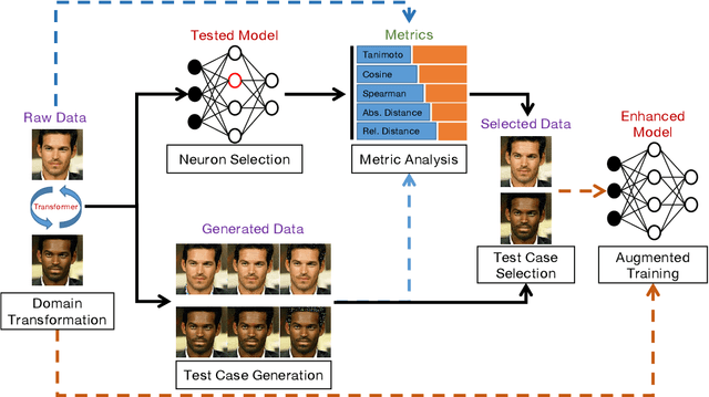 Figure 1 for Fairness Testing of Deep Image Classification with Adequacy Metrics