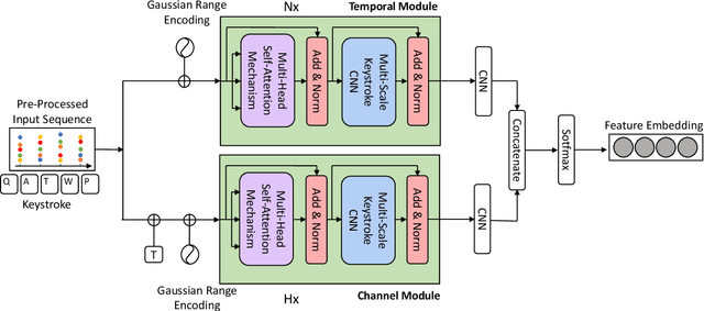Figure 1 for Mobile Keystroke Biometrics Using Transformers