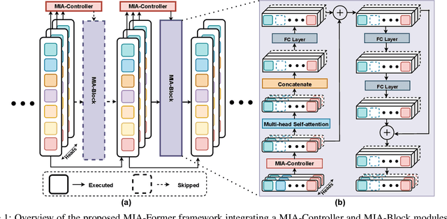 Figure 1 for MIA-Former: Efficient and Robust Vision Transformers via Multi-grained Input-Adaptation