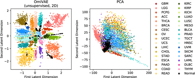 Figure 2 for Integrated Multi-omics Analysis Using Variational Autoencoders: Application to Pan-cancer Classification