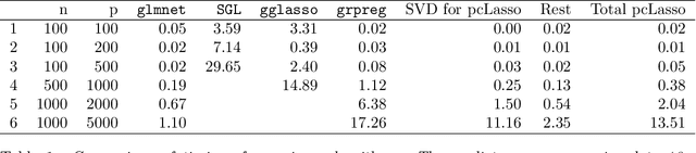Figure 2 for Principal component-guided sparse regression