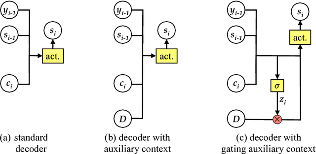 Figure 3 for Exploiting Cross-Sentence Context for Neural Machine Translation