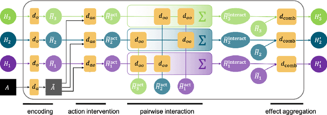 Figure 4 for Entity Abstraction in Visual Model-Based Reinforcement Learning