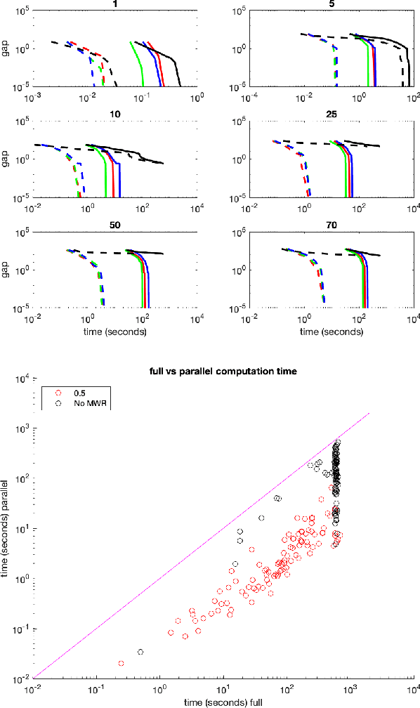 Figure 2 for Massively Parallel Benders Decomposition for Correlation Clustering