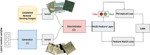 Figure 1 for MARTA GANs: Unsupervised Representation Learning for Remote Sensing Image Classification