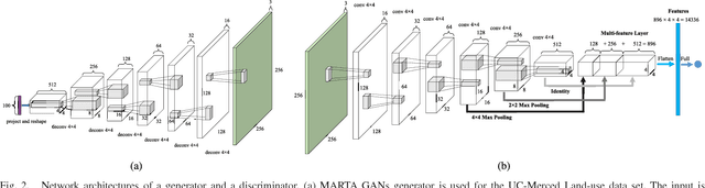 Figure 2 for MARTA GANs: Unsupervised Representation Learning for Remote Sensing Image Classification