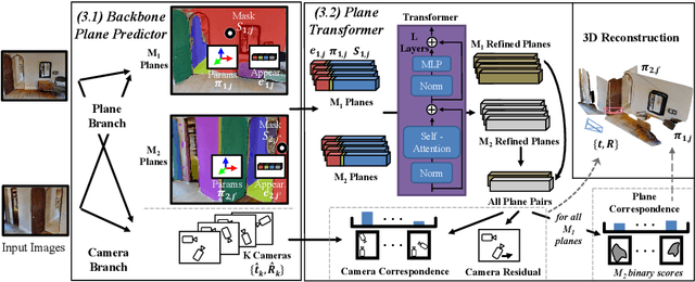 Figure 4 for PlaneFormers: From Sparse View Planes to 3D Reconstruction