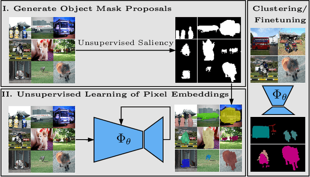 Figure 1 for Unsupervised Semantic Segmentation by Contrasting Object Mask Proposals