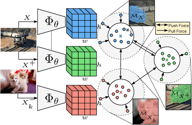 Figure 3 for Unsupervised Semantic Segmentation by Contrasting Object Mask Proposals