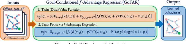 Figure 1 for How Far I'll Go: Offline Goal-Conditioned Reinforcement Learning via $f$-Advantage Regression