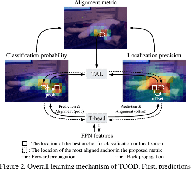Figure 3 for TOOD: Task-aligned One-stage Object Detection