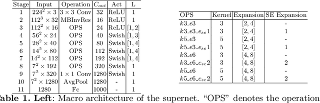Figure 2 for TF-NAS: Rethinking Three Search Freedoms of Latency-Constrained Differentiable Neural Architecture Search