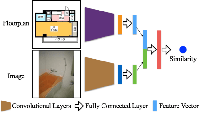 Figure 2 for Deep Multi-Modal Image Correspondence Learning